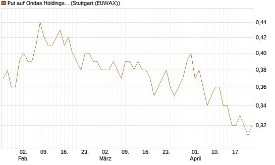 Put auf Ondas Holdings Inc [Vontobel] Chart