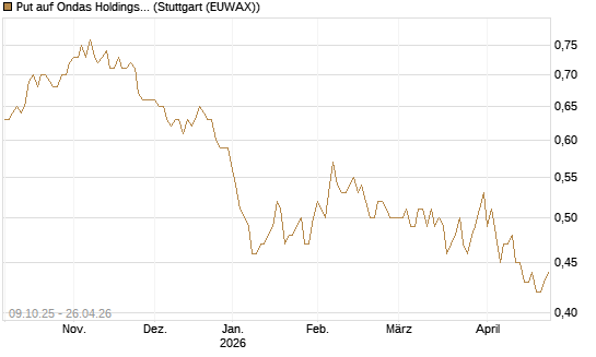 Put auf Ondas Holdings Inc [Vontobel] Chart