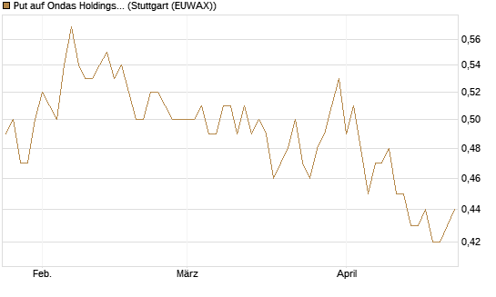 Put auf Ondas Holdings Inc [Vontobel] Chart