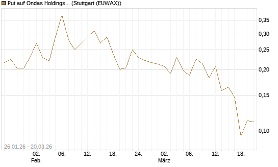 Put auf Ondas Holdings Inc [Vontobel] Chart