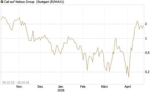 Call auf Nebius Group [Vontobel] Chart