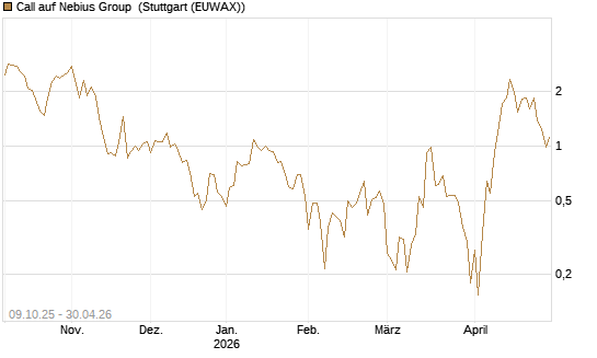 Call auf Nebius Group [Vontobel] Chart