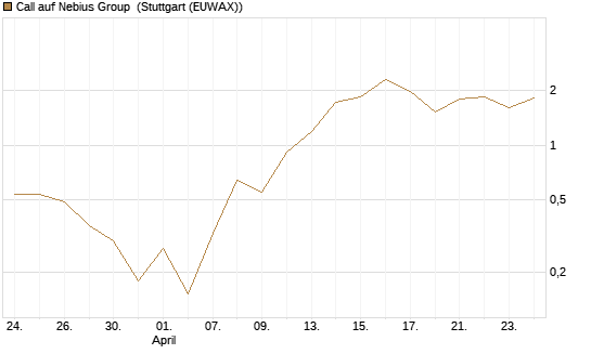 Call auf Nebius Group [Vontobel] Chart