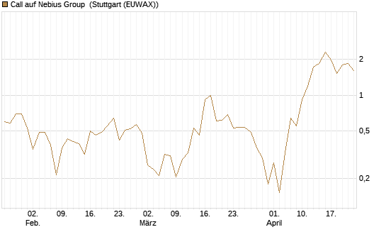 Call auf Nebius Group [Vontobel] Chart
