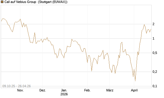 Call auf Nebius Group [Vontobel] Chart