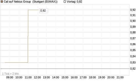 Call auf Nebius Group [Vontobel] Chart