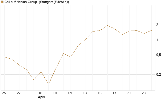 Call auf Nebius Group [Vontobel] Chart