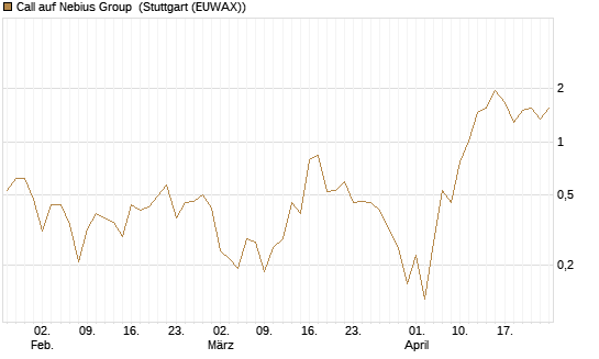 Call auf Nebius Group [Vontobel] Chart