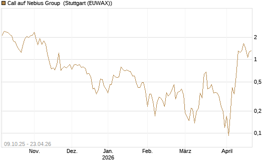 Call auf Nebius Group [Vontobel] Chart