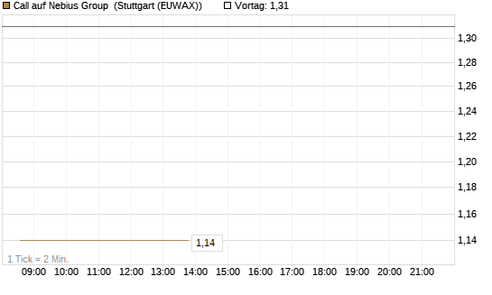 Call auf Nebius Group [Vontobel] Chart