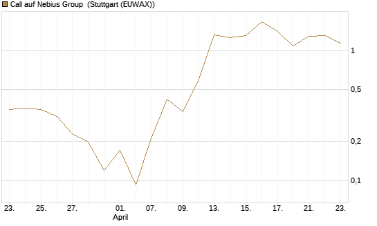 Call auf Nebius Group [Vontobel] Chart