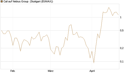 Call auf Nebius Group [Vontobel] Chart