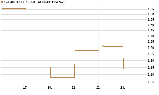 Call auf Nebius Group [Vontobel] Chart