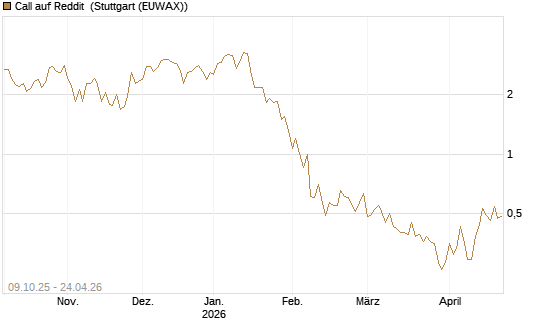 Call auf Reddit [Vontobel] Chart