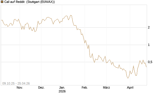 Call auf Reddit [Vontobel] Chart
