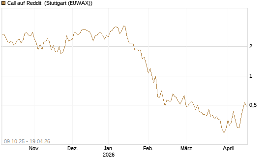 Call auf Reddit [Vontobel] Chart