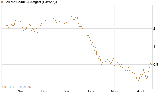 Call auf Reddit [Vontobel] Chart