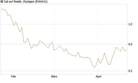 Call auf Reddit [Vontobel] Chart