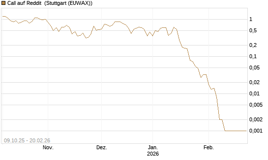 Call auf Reddit [Vontobel] Chart