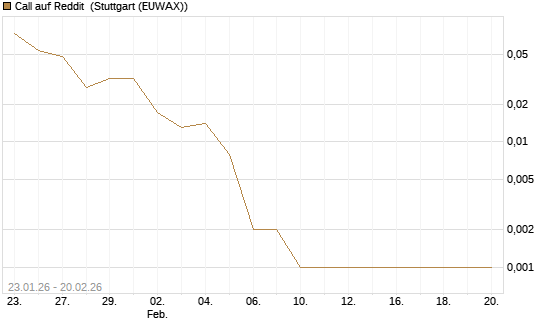 Call auf Reddit [Vontobel] Chart