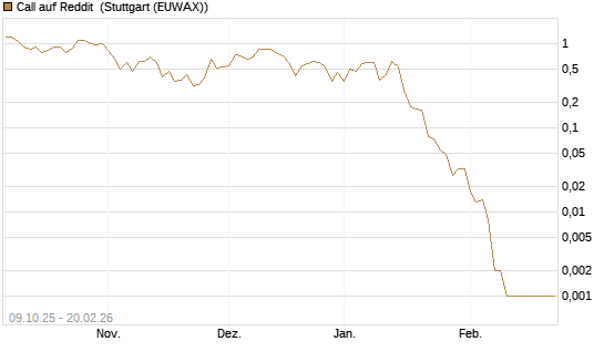 Call auf Reddit [Vontobel] Chart