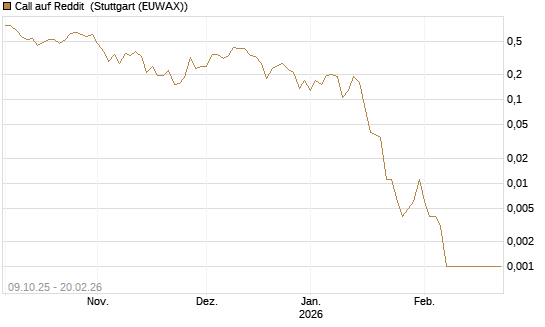 Call auf Reddit [Vontobel] Chart