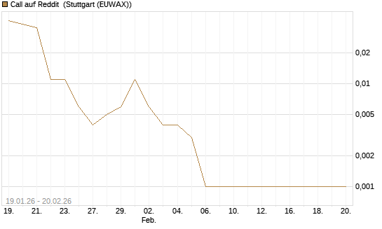 Call auf Reddit [Vontobel] Chart