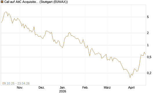 Call auf AltC Acquisition Corp [Vontobel] Chart
