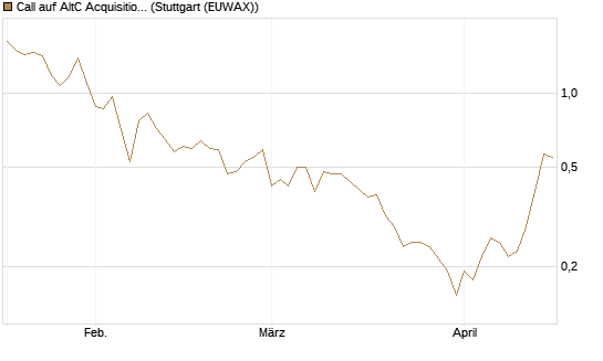 Call auf AltC Acquisition Corp [Vontobel] Chart