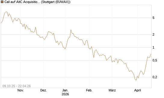 Call auf AltC Acquisition Corp [Vontobel] Chart