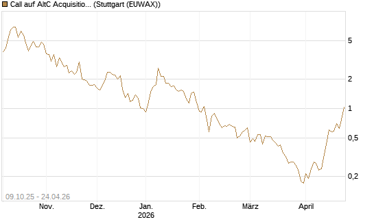 Call auf AltC Acquisition Corp [Vontobel] Chart