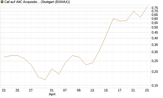 Call auf AltC Acquisition Corp [Vontobel] Chart
