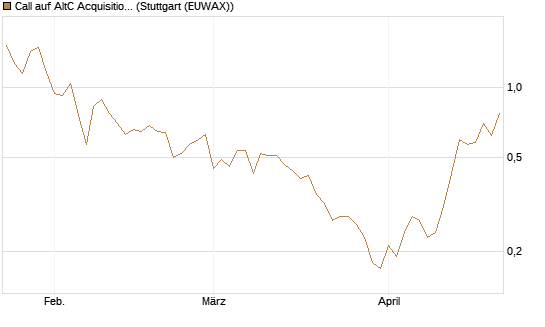 Call auf AltC Acquisition Corp [Vontobel] Chart