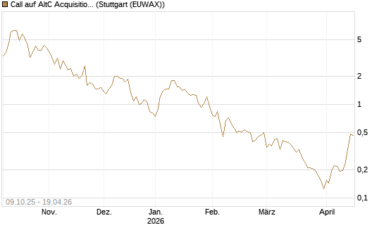 Call auf AltC Acquisition Corp [Vontobel] Chart
