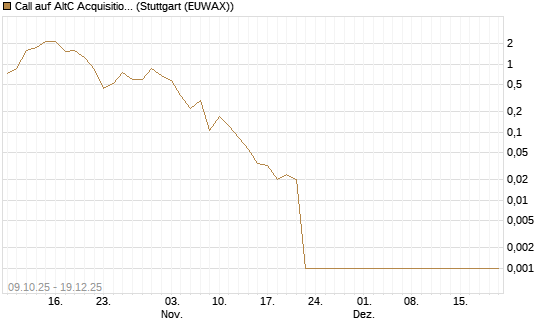 Call auf AltC Acquisition Corp [Vontobel] Chart