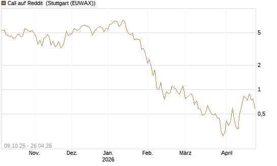 Call auf Reddit [Vontobel] Chart