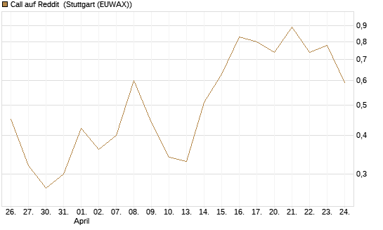 Call auf Reddit [Vontobel] Chart