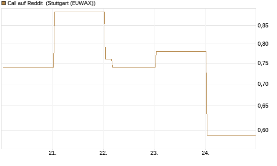 Call auf Reddit [Vontobel] Chart