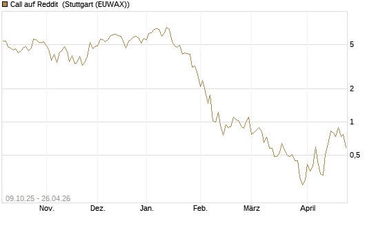 Call auf Reddit [Vontobel] Chart