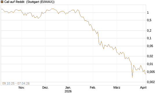 Call auf Reddit [Vontobel] Chart