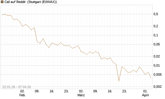 Call auf Reddit [Vontobel] Chart