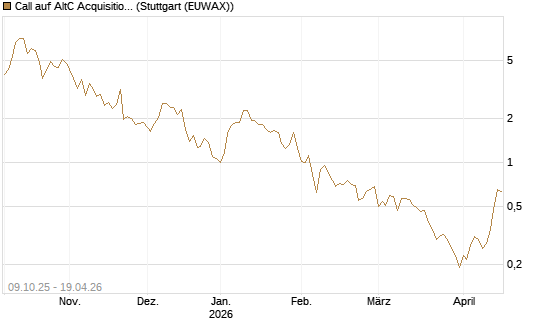 Call auf AltC Acquisition Corp [Vontobel] Chart
