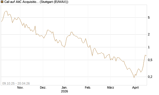 Call auf AltC Acquisition Corp [Vontobel] Chart