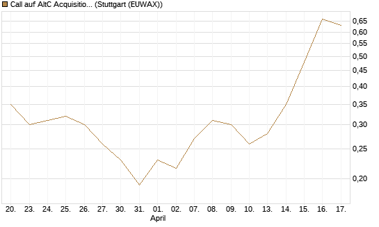 Call auf AltC Acquisition Corp [Vontobel] Chart