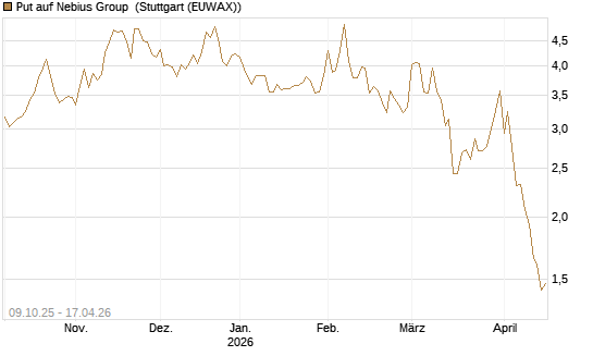 Put auf Nebius Group [Vontobel] Chart