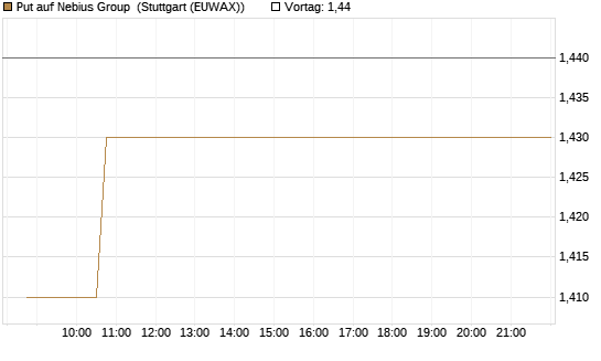 Put auf Nebius Group [Vontobel] Chart