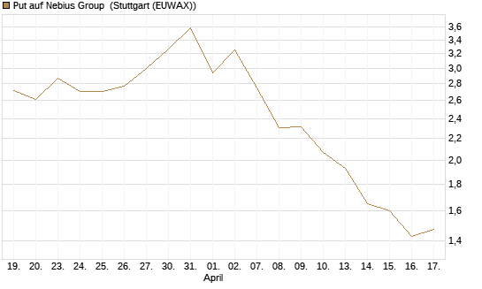 Put auf Nebius Group [Vontobel] Chart