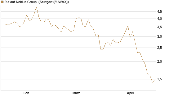 Put auf Nebius Group [Vontobel] Chart