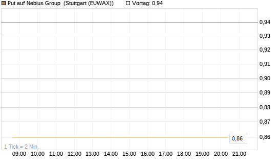 Put auf Nebius Group [Vontobel] Chart