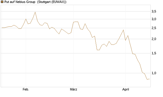 Put auf Nebius Group [Vontobel] Chart